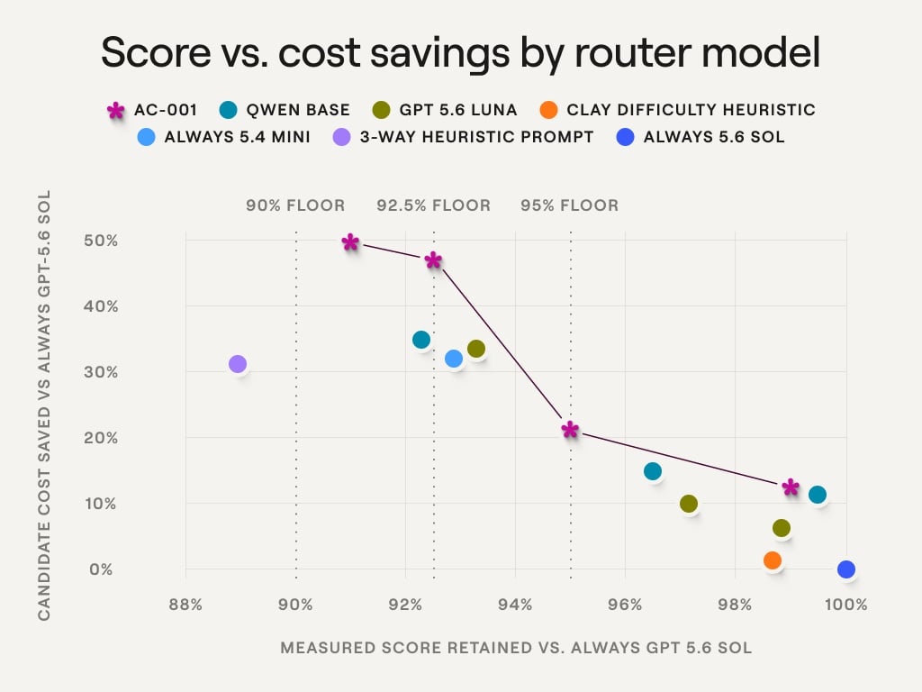 Claygent now picks the right model for every task with auto-mode