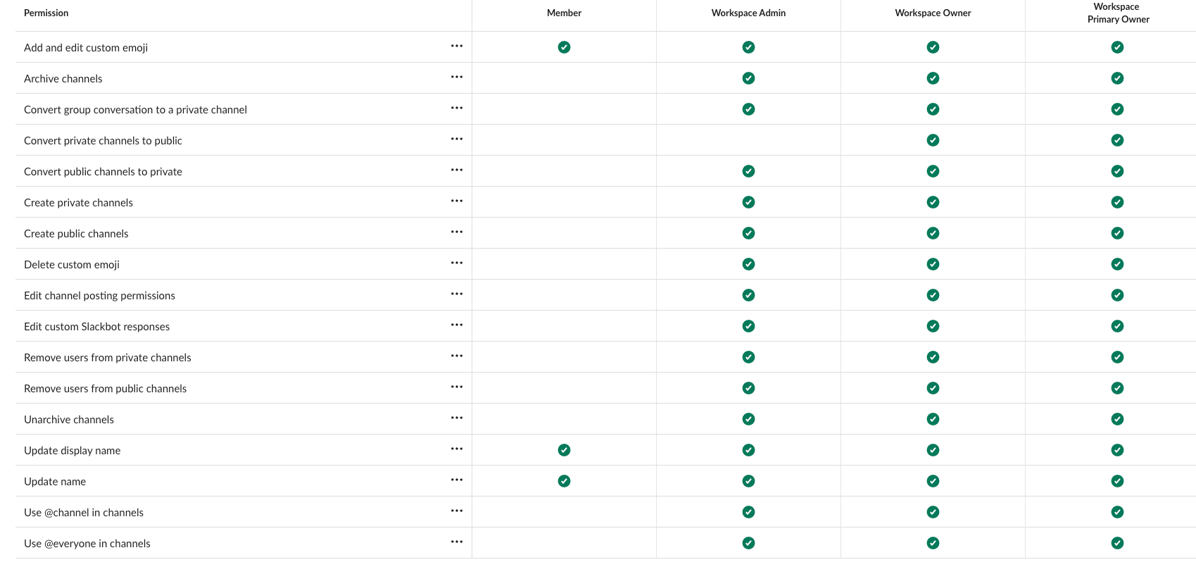 Updated Slack Admin Settings for Member Permissions: Feedback Needed