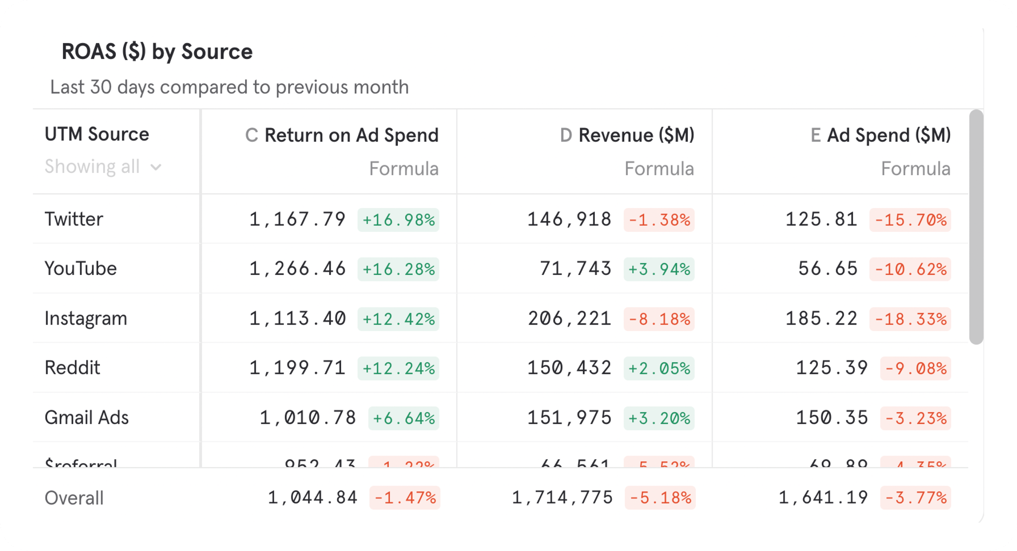 Introducing Ad-Spend Warehouse Connectors for Quick Data Access