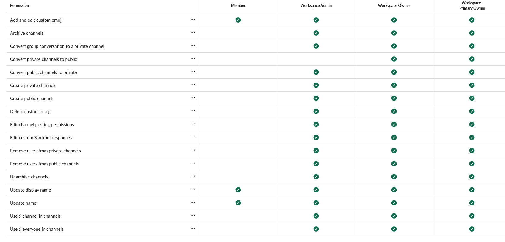 Updated Slack Admin Settings for Member Permissions: Feedback Needed