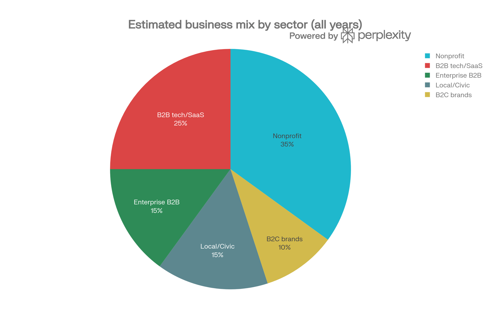 Analyzing My Client Mix: Insights from a Retrospective Business Sector Breakdown